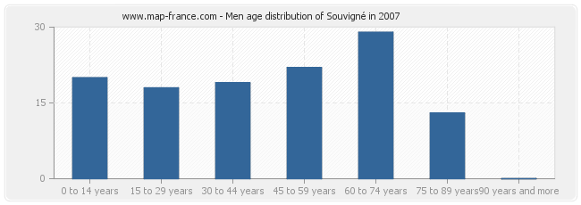 Men age distribution of Souvigné in 2007