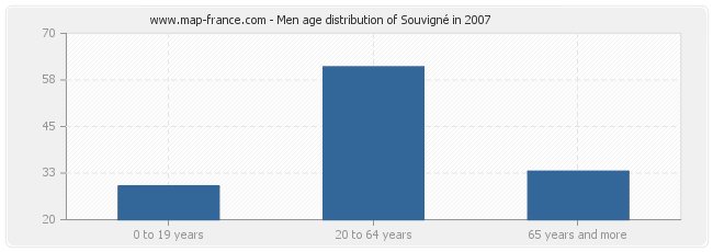 Men age distribution of Souvigné in 2007