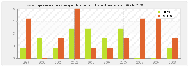 Souvigné : Number of births and deaths from 1999 to 2008