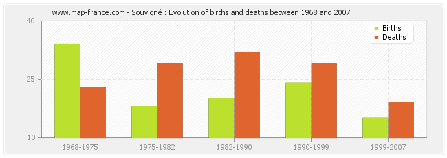 Souvigné : Evolution of births and deaths between 1968 and 2007