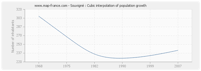Souvigné : Cubic interpolation of population growth