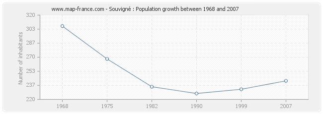 Population Souvigné