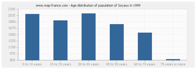 Age distribution of population of Soyaux in 1999