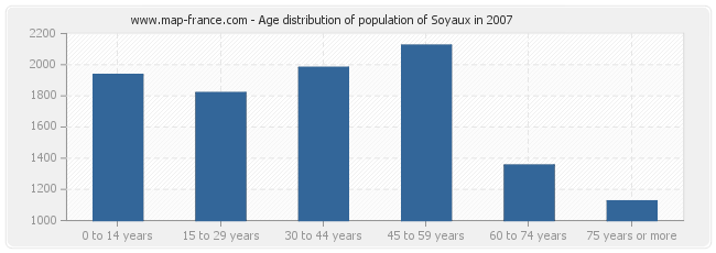 Age distribution of population of Soyaux in 2007