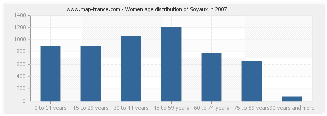 Women age distribution of Soyaux in 2007