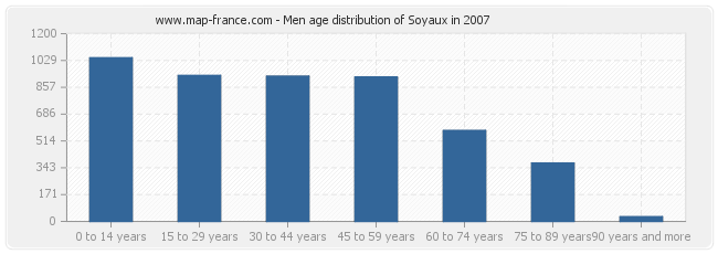 Men age distribution of Soyaux in 2007