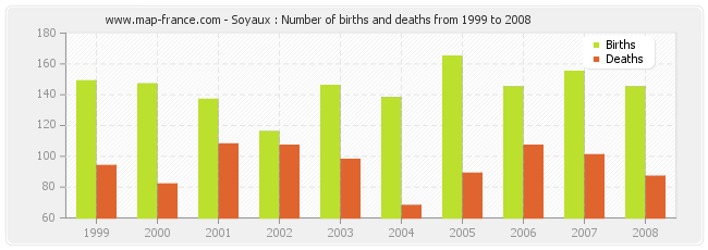 Soyaux : Number of births and deaths from 1999 to 2008