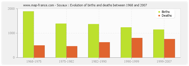 Soyaux : Evolution of births and deaths between 1968 and 2007