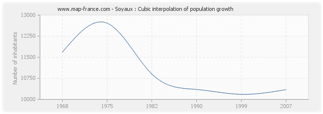 Soyaux : Cubic interpolation of population growth