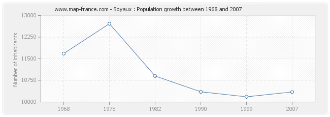 Population Soyaux