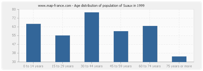 Age distribution of population of Suaux in 1999
