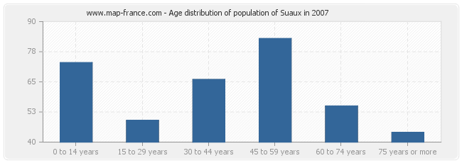Age distribution of population of Suaux in 2007