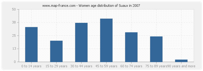 Women age distribution of Suaux in 2007