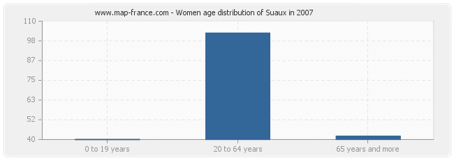 Women age distribution of Suaux in 2007