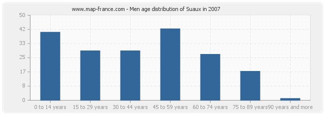 Men age distribution of Suaux in 2007