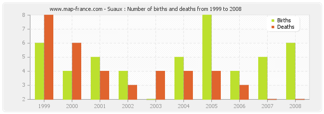 Suaux : Number of births and deaths from 1999 to 2008