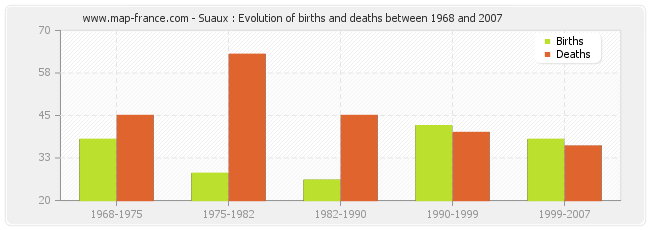 Suaux : Evolution of births and deaths between 1968 and 2007
