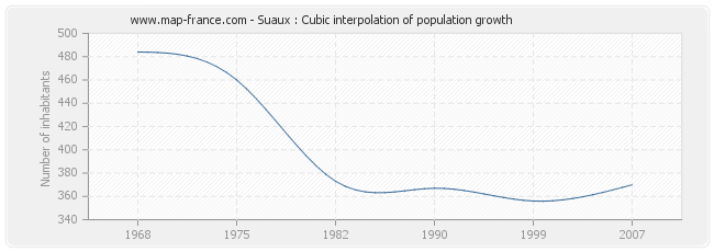 Suaux : Cubic interpolation of population growth