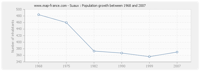 Population Suaux