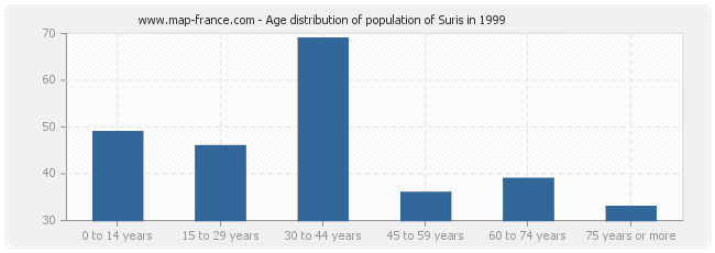 Age distribution of population of Suris in 1999