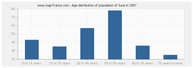 Age distribution of population of Suris in 2007