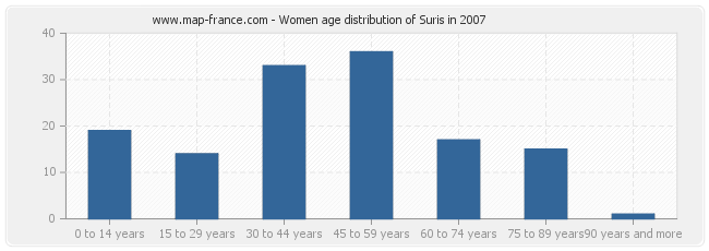 Women age distribution of Suris in 2007