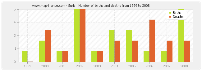 Suris : Number of births and deaths from 1999 to 2008