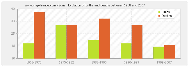 Suris : Evolution of births and deaths between 1968 and 2007