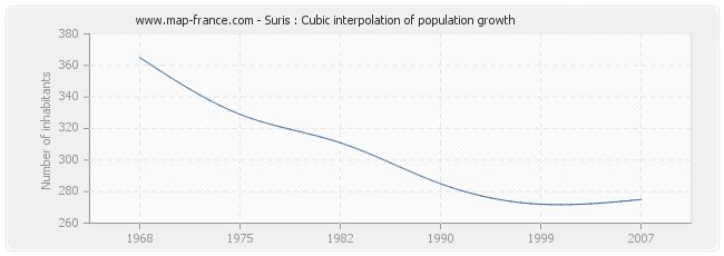 Suris : Cubic interpolation of population growth