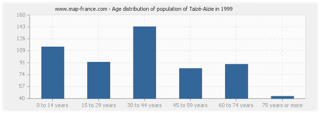 Age distribution of population of Taizé-Aizie in 1999