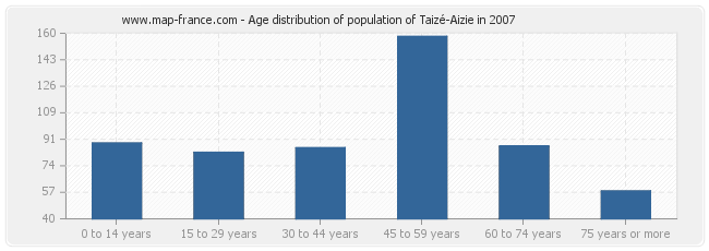 Age distribution of population of Taizé-Aizie in 2007