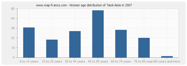 Women age distribution of Taizé-Aizie in 2007