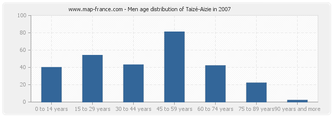 Men age distribution of Taizé-Aizie in 2007