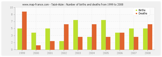 Taizé-Aizie : Number of births and deaths from 1999 to 2008