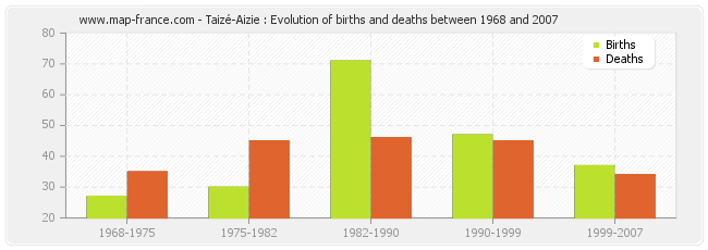 Taizé-Aizie : Evolution of births and deaths between 1968 and 2007