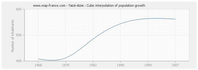 Taizé-Aizie : Cubic interpolation of population growth