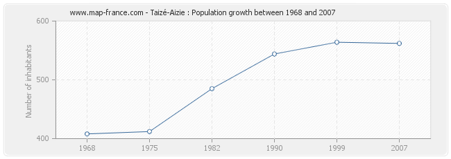 Population Taizé-Aizie