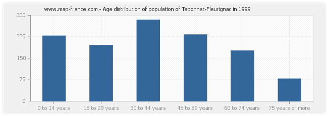 Age distribution of population of Taponnat-Fleurignac in 1999