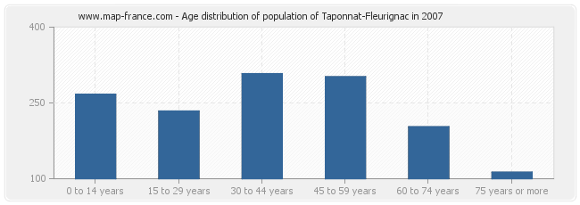 Age distribution of population of Taponnat-Fleurignac in 2007