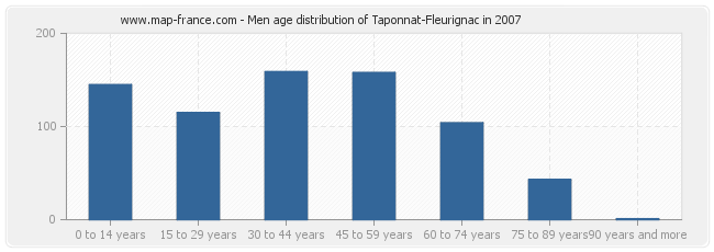 Men age distribution of Taponnat-Fleurignac in 2007