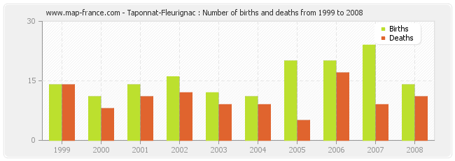 Taponnat-Fleurignac : Number of births and deaths from 1999 to 2008