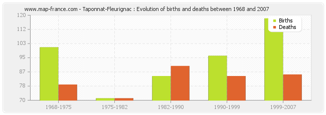 Taponnat-Fleurignac : Evolution of births and deaths between 1968 and 2007