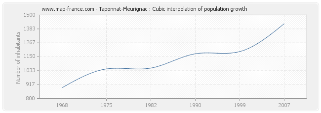 Taponnat-Fleurignac : Cubic interpolation of population growth