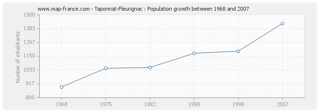 Population Taponnat-Fleurignac