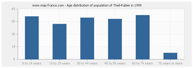 Age distribution of population of Theil-Rabier in 1999