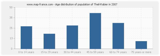 Age distribution of population of Theil-Rabier in 2007