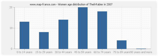 Women age distribution of Theil-Rabier in 2007