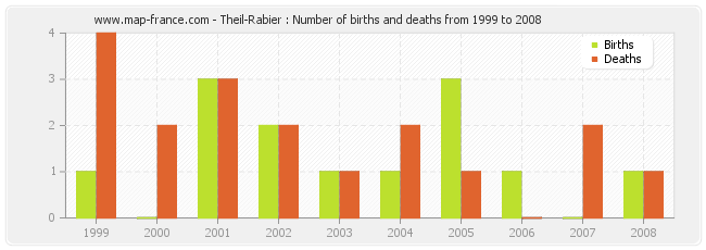 Theil-Rabier : Number of births and deaths from 1999 to 2008