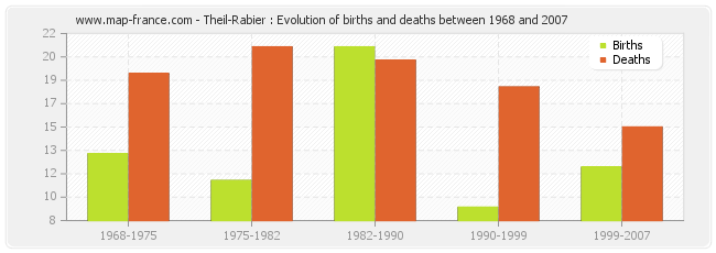 Theil-Rabier : Evolution of births and deaths between 1968 and 2007