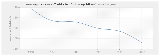 Theil-Rabier : Cubic interpolation of population growth